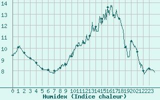 Courbe de l'humidex pour Le Touquet (62)