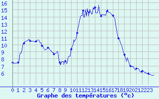 Courbe de tempratures pour Dax (40)