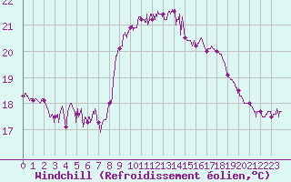 Courbe du refroidissement olien pour Cap Sagro (2B)