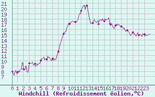 Courbe du refroidissement olien pour Cannes (06)