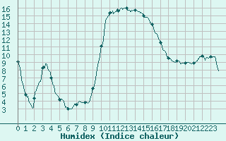 Courbe de l'humidex pour Figari (2A)