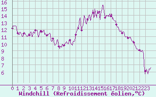 Courbe du refroidissement olien pour La Roche-sur-Yon (85)