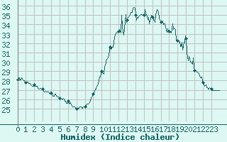 Courbe de l'humidex pour Nice (06)