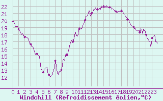 Courbe du refroidissement olien pour Nancy - Ochey (54)