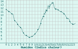 Courbe de l'humidex pour Montlimar (26)