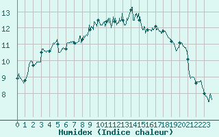 Courbe de l'humidex pour Cap Pertusato (2A)