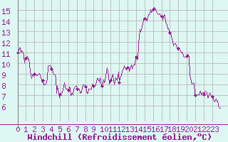 Courbe du refroidissement olien pour Nantes (44)