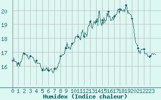 Courbe de l'humidex pour Montpellier (34)