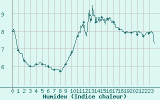 Courbe de l'humidex pour Cap Gris-Nez (62)