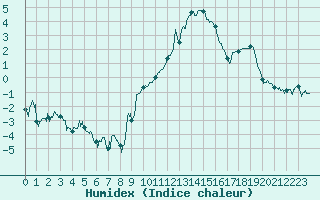 Courbe de l'humidex pour Reims-Prunay (51)