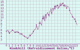 Courbe du refroidissement olien pour Angers-Beaucouz (49)