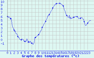 Courbe de tempratures pour Argers (51)