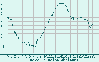 Courbe de l'humidex pour Argers (51)