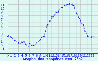 Courbe de tempratures pour Brianon (05)