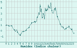 Courbe de l'humidex pour Mende - Chabrits (48)