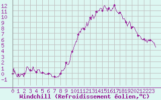 Courbe du refroidissement olien pour Angers-Marc (49)