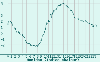 Courbe de l'humidex pour Lyon - Saint-Exupry (69)