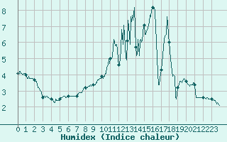 Courbe de l'humidex pour Mont-Saint-Vincent (71)