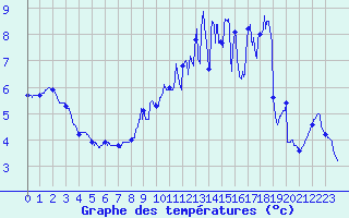 Courbe de tempratures pour Langres (52) 