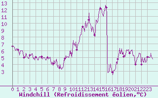 Courbe du refroidissement olien pour Guret Saint-Laurent (23)