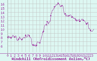 Courbe du refroidissement olien pour Limoges (87)