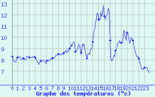 Courbe de tempratures pour Mauriac (15)