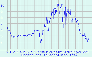 Courbe de tempratures pour Lyon - Bron (69)