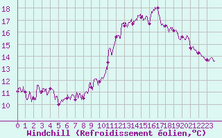 Courbe du refroidissement olien pour Tours (37)