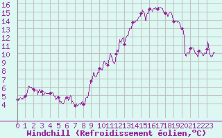 Courbe du refroidissement olien pour Bordeaux (33)