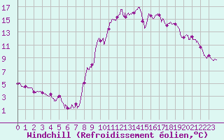 Courbe du refroidissement olien pour Felletin (23)