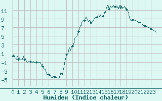 Courbe de l'humidex pour Brianon (05)