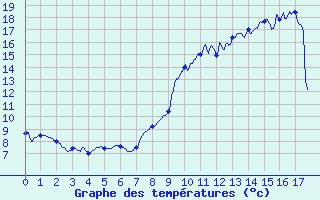 Courbe de tempratures pour Montluon (03)