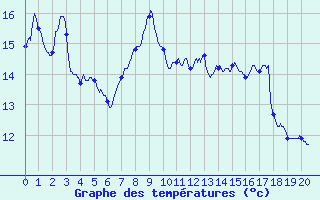 Courbe de tempratures pour Saint-Andr-en-Terre-Plaine (89)