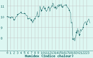 Courbe de l'humidex pour Dieppe (76)