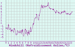 Courbe du refroidissement olien pour Douzy (08)