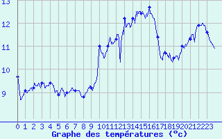 Courbe de tempratures pour Ile Rousse (2B)