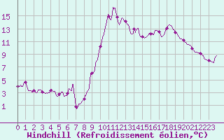 Courbe du refroidissement olien pour Pointe de Socoa (64)