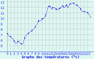 Courbe de tempratures pour Chlons-en-Champagne (51)