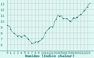 Courbe de l'humidex pour Ile d'Yeu - Saint-Sauveur (85)