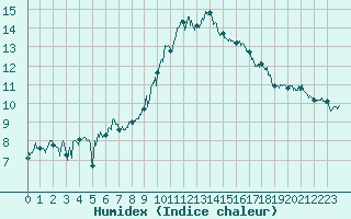 Courbe de l'humidex pour Embrun (05)