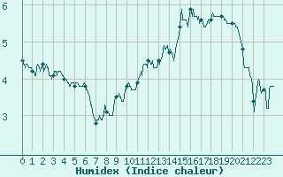 Courbe de l'humidex pour Dax (40)