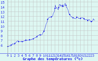 Courbe de tempratures pour Aurillac (15)