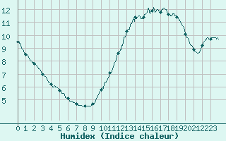 Courbe de l'humidex pour Ile d'Yeu - Saint-Sauveur (85)