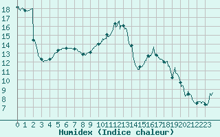 Courbe de l'humidex pour La Roche-sur-Yon (85)