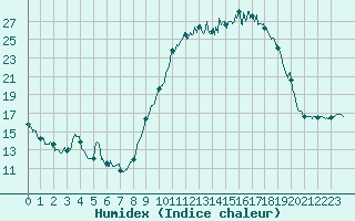 Courbe de l'humidex pour Pau (64)