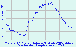 Courbe de tempratures pour Le Touquet (62)