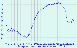 Courbe de tempratures pour Tarbes (65)