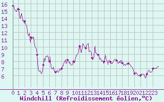Courbe du refroidissement olien pour Lons-le-Saunier (39)
