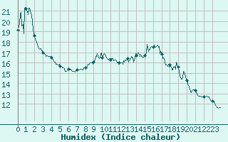 Courbe de l'humidex pour Agen (47)