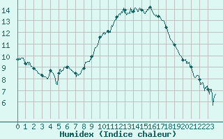 Courbe de l'humidex pour Saint-Auban (04)